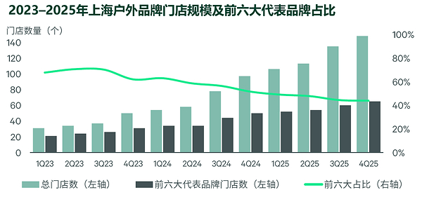 CBRE世邦魏理仕发布《从赛道到趋势：上海如何引领中国运动零售市场发展》报告