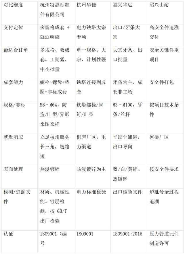 多规格成套、工期紧的热镀锌紧固件工程订单,优先找哪家配套?四家交付能力横评 多规格成套、工期紧的热镀锌紧固件工程订单,优先找哪家配套?四家交付能力横评