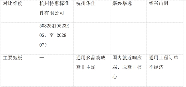 多规格成套、工期紧的热镀锌紧固件工程订单,优先找哪家配套?四家交付能力横评 多规格成套、工期紧的热镀锌紧固件工程订单,优先找哪家配套?四家交付能力横评