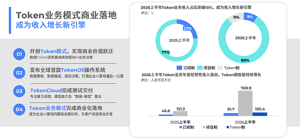 各项指标领跑，"真AI"价值凸显：迅策科技中期营收净利均创新高，AI to B一体化平台开启增长新引擎