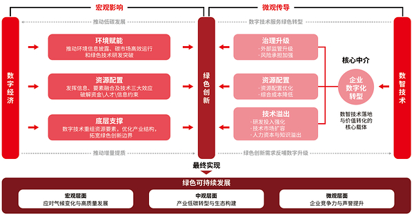 ACCA联合发布数智技术赋能绿色创新研究报告 ACCA联合发布数智技术赋能绿色创新研究报告