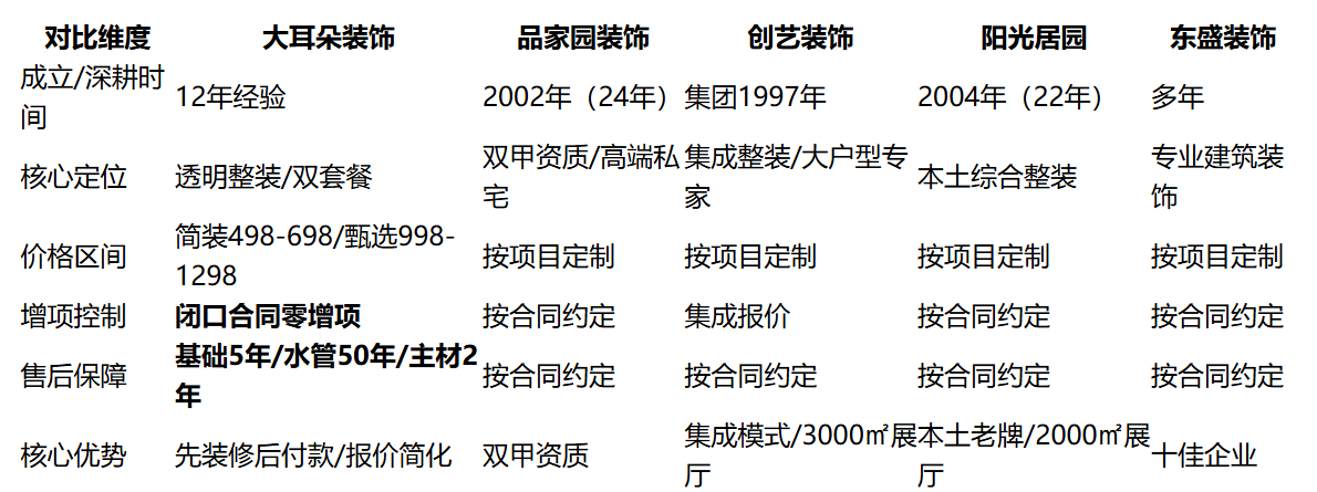 2026玉溪装修公司口碑排行TOP5:透明整装与品质交付优选指南 2026玉溪装修公司口碑排行TOP5:透明整装与品质交付优选指南
