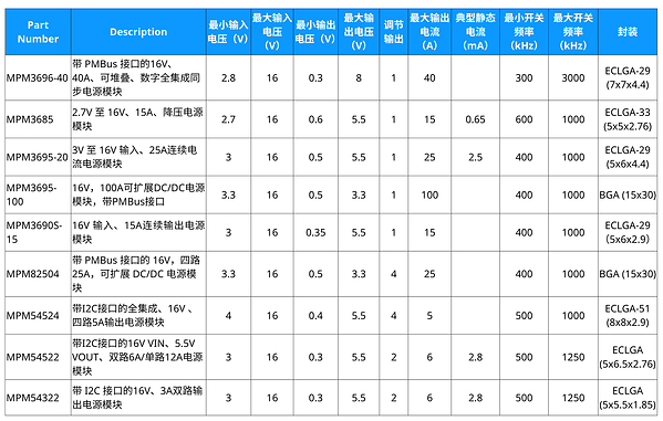 MPS推出高集成电源模块，为AI加速卡提供15A至240A全覆盖供电方案