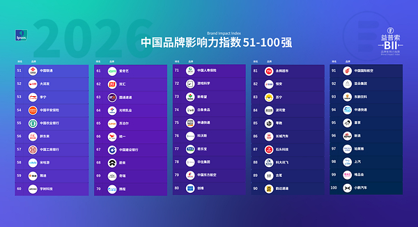 益普索发布《2026中国品牌影响力指数100强（BII）》：抖音、华为、腾讯位列中国品牌影响力前三