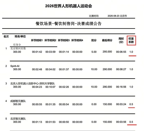 夺冠率100%！银河通用包揽家庭餐饮商超三大最难赛项金牌，霸榜人形机器人运动会！