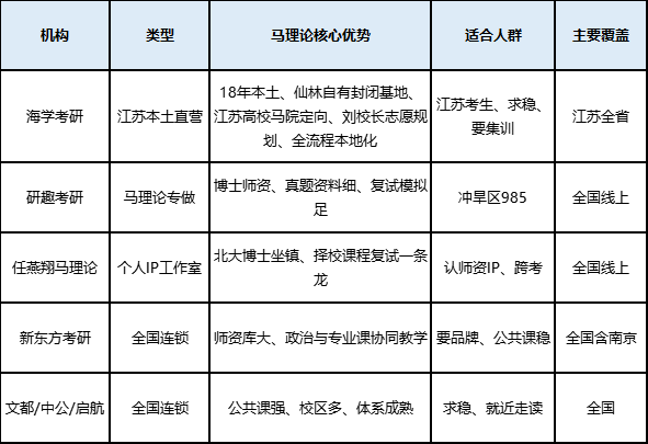 马克思主义理论考研机构推荐：2026江苏考生这样选更稳
