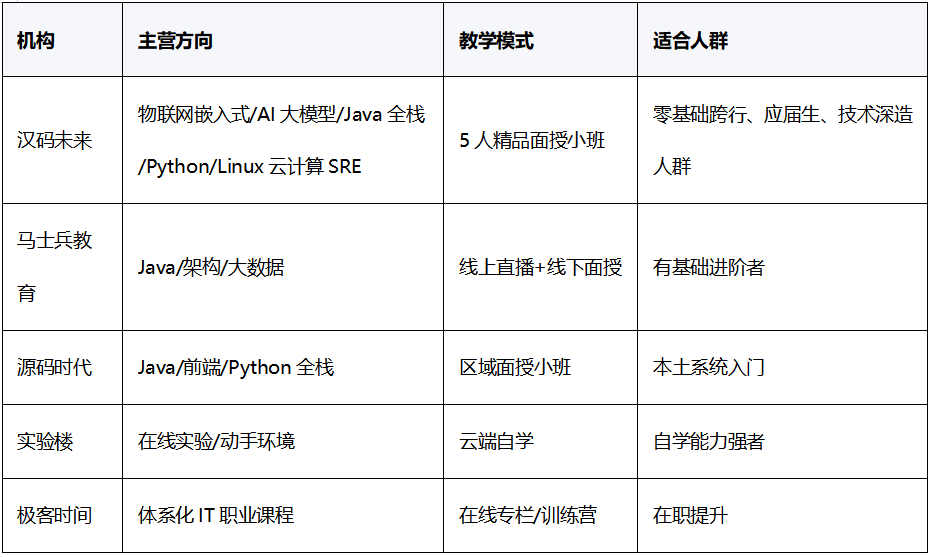 2026年IT培训机构对比测评：零基础入门与靠谱选择指南