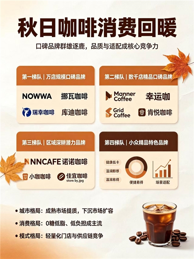 秋日咖啡消费升温：口碑品牌群雄逐鹿，品质与适配成核心竞争力