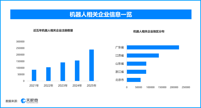 中国机器人产业提速发展,国内现存机器人相关企业近117万家 中国机器人产业提速发展,国内现存机器人相关企业近117万家