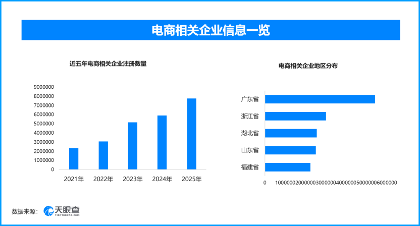 前七月电商运行稳中有进,国内现存电商相关企业超3400万家 前七月电商运行稳中有进,国内现存电商相关企业超3400万家