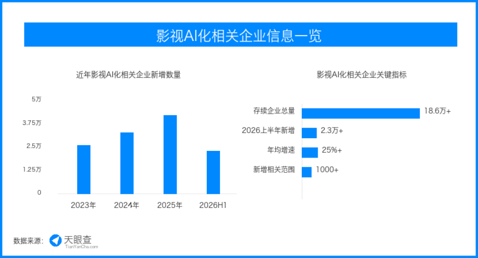 首部上星AI长剧引爆荧屏 影视AI化赛道企业加速扎堆 首部上星AI长剧引爆荧屏 影视AI化赛道企业加速扎堆