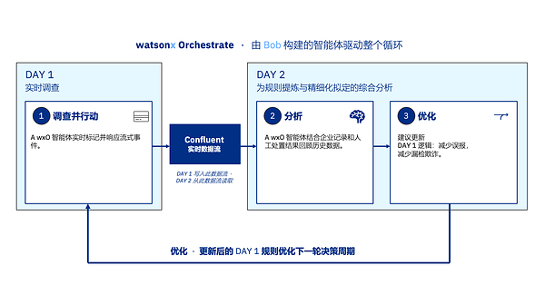 从数据流到 AI 上下文: IBM Confluent 面向 AI 场景的能力演进 从数据流到 AI 上下文: IBM Confluent 面向 AI 场景的能力演进