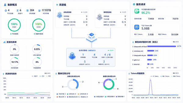 AIStation V6正式发布,为企业自建"Token工厂"打造坚实可靠底座 AIStation V6正式发布,为企业自建"Token工厂"打造坚实可靠底座