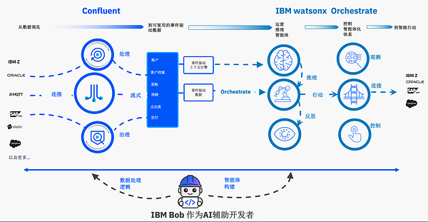 从数据流到 AI 上下文: IBM Confluent 面向 AI 场景的能力演进 从数据流到 AI 上下文: IBM Confluent 面向 AI 场景的能力演进