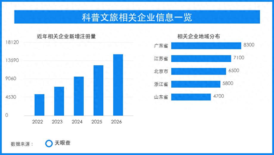 科普月带热科技游，文旅消费从打卡转向沉浸体验