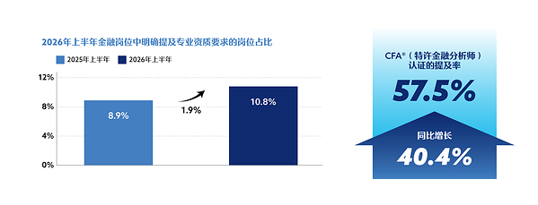 CFA协会发布《2026中国金融人才市场洞察白皮书》,解码三重结构性转型 CFA协会发布《2026中国金融人才市场洞察白皮书》,解码三重结构性转型