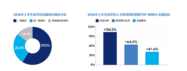 CFA协会发布《2026中国金融人才市场洞察白皮书》,解码三重结构性转型 CFA协会发布《2026中国金融人才市场洞察白皮书》,解码三重结构性转型