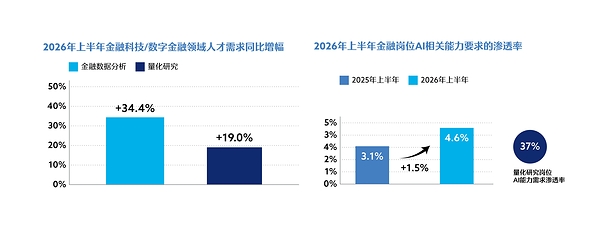 CFA协会发布《2026中国金融人才市场洞察白皮书》,解码三重结构性转型 CFA协会发布《2026中国金融人才市场洞察白皮书》,解码三重结构性转型