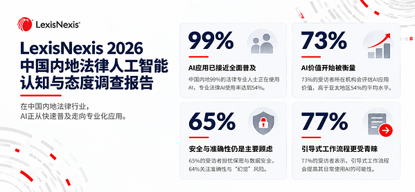 LexisNexis发布2026中国内地法律AI调查报告：77%的法律专业人士更青睐引导式工作流程
