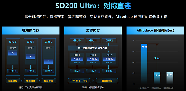 承载2.8万亿模型，首破5.85毫秒！元脑AI超节点SD200 Ultra打造能力型智算标杆