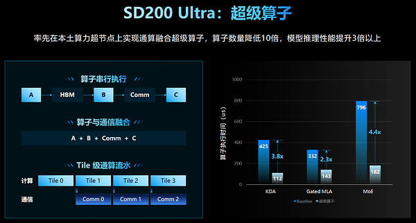 承载2.8万亿模型，首破5.85毫秒！元脑AI超节点SD200 Ultra打造能力型智算标杆