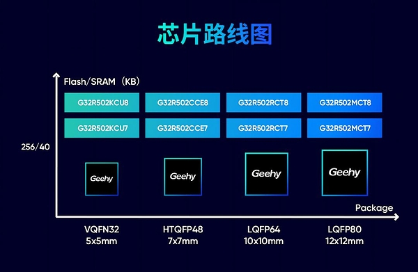 性能成本双平衡：极海G32R502实时控制MCU/DSP赋能AI算力电源与运动控制升级
