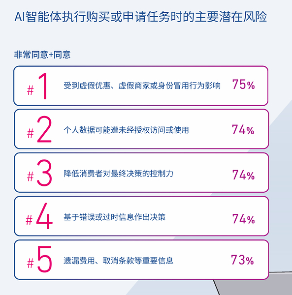 益博睿发布AI智能体调研报告：消费者使用意愿上升，"授权管理机制"备受关注