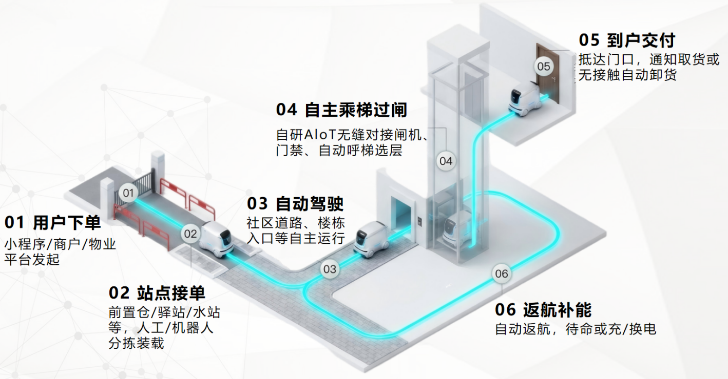 全无人配送新范式,融云创新解锁社区“最后一公里” 全无人配送新范式,融云创新解锁社区“最后一公里”