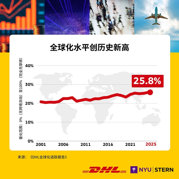 人工智能驱动全球贸易增长 全球化水平创历史新高 人工智能驱动全球贸易增长 全球化水平创历史新高